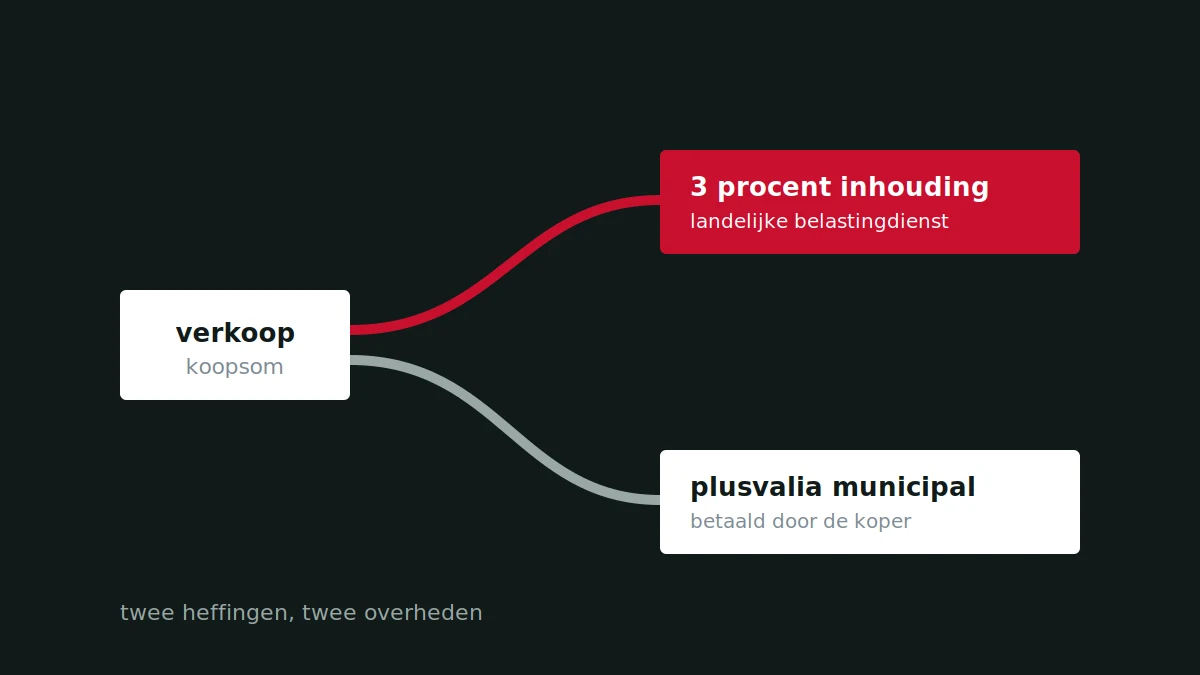 Illustratie waarin de koopsom zich splitst naar de landelijke belastingdienst en de gemeente