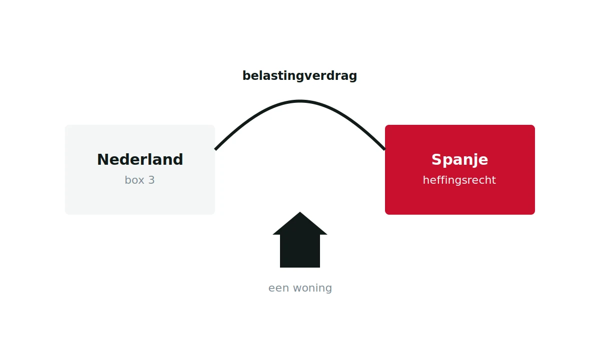 Illustratie van Nederland en Spanje met daartussen een boog die het belastingverdrag voorstelt