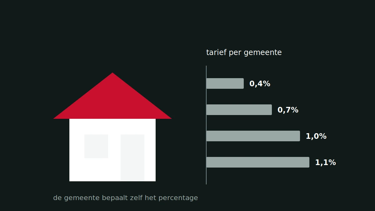 Illustratie van een woning naast staven met de tarieven die gemeenten voor de IBI hanteren
