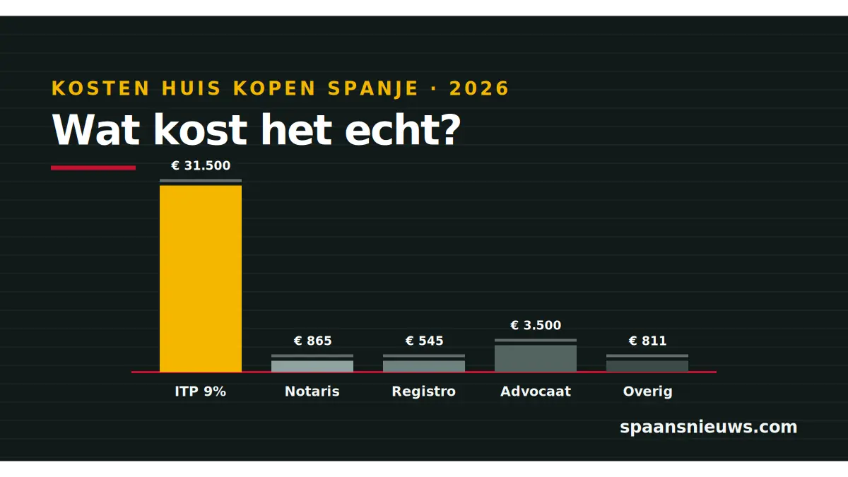Staafdiagram van de bijkomende kosten bij een Spaanse woningaankoop, met de overdrachtsbelasting als grootste post