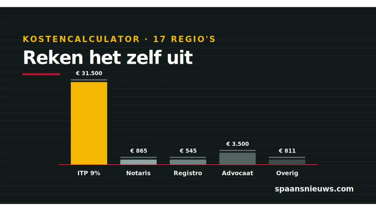 Staafdiagram van de bijkomende kosten bij een Spaanse woningaankoop
