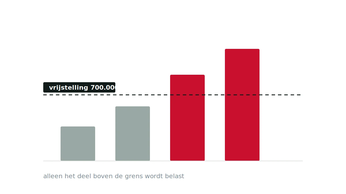 Illustratie van vermogensstaven die de vrijstellingsgrens van 700.000 euro passeren